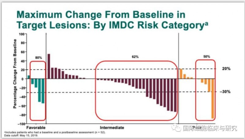 按IMDC风险分层：从基线到目标的最大变化