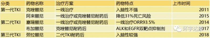 ALK阳性非小细胞肺癌治疗