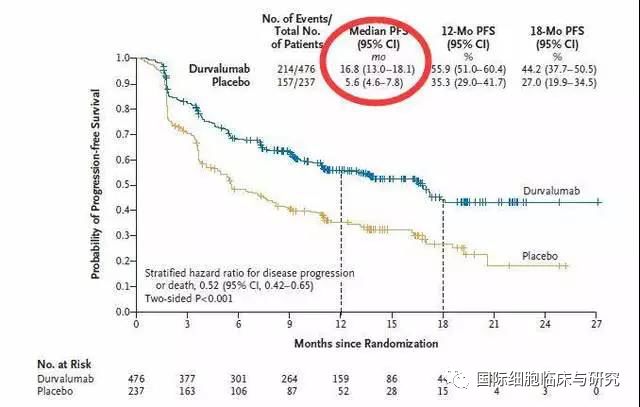 非小细胞肺癌Durvalumab治疗效果