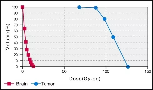 硼中子俘获疗法和质子放疗放射剂量对比