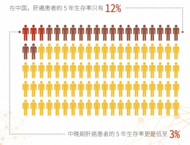 肝癌患者5年生存率