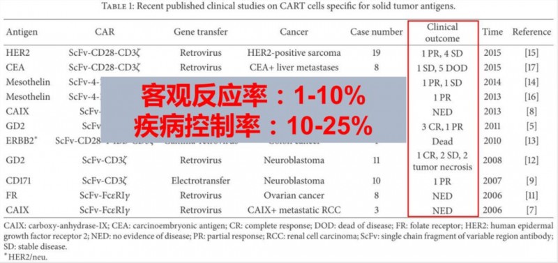 CAR-T细胞在治疗实体瘤中的临床疗效