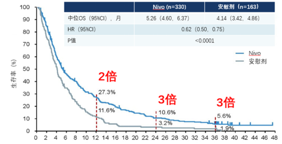 胃癌纳武利尤单抗治疗3年随访OS结果