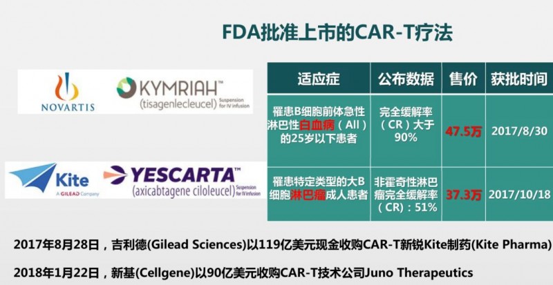 FDA批准上市的2款CAR-T疗法