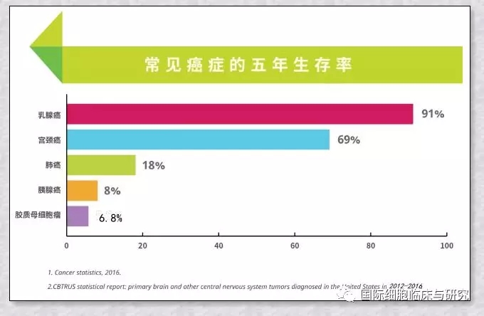 常见癌症的5年生存率的比较