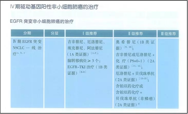 CSCO指南关于EGFR突变治疗的推荐