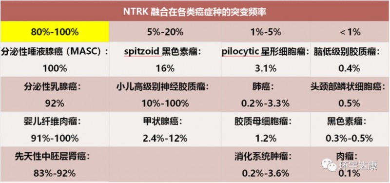 ntrk融合在各癌症中的突变频率