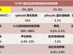 免费基因检测,肿瘤基因检测,癌症基因检测,NTRK基因融合检测面向全国患者招募两类癌症患者