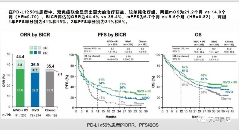 O药+Y药双免疫PD-L1≥50%患者的效果