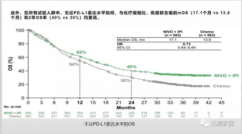 O药+Y药不分PD-L1表达水平的生存率