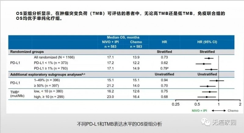 O药+Y药治疗不同PD-L1和TMB表达水平的总生存期亚组分析