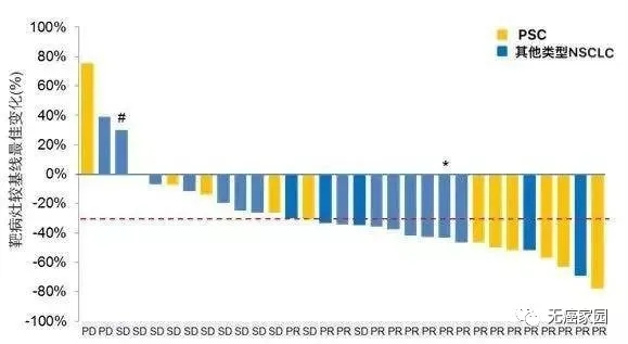 靶病灶较基线 变化%