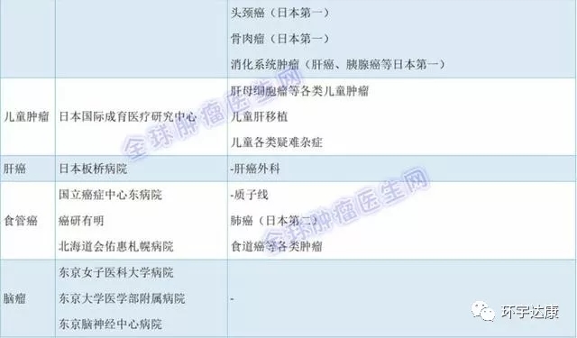 日本各类癌症医院