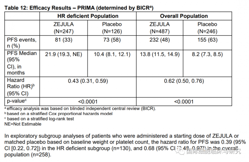 PRIMA试验中尼拉帕利的疗效数据