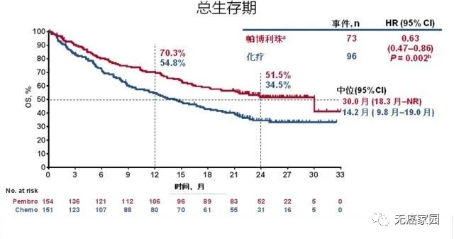 免疫治疗总生存期