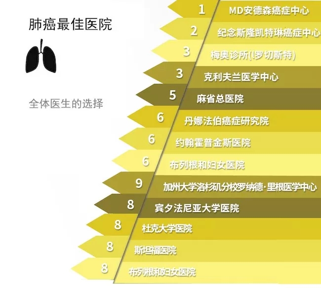 美国肺癌 医院排名