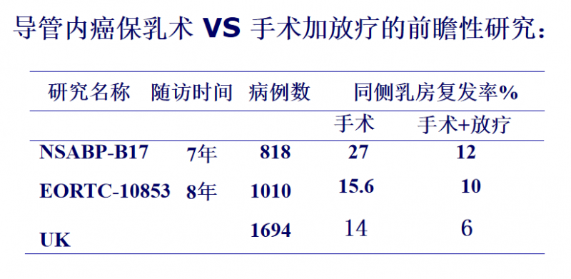 导管内癌保乳手术VS手术加放疗的前瞻性研究