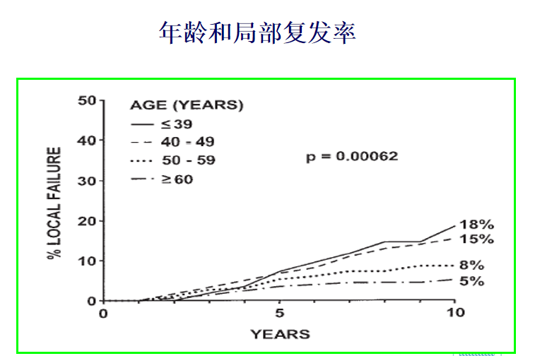 乳腺癌年龄和局部复发率