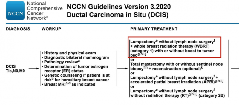 2020年导管原位癌NCCN建议保乳手术后放疗