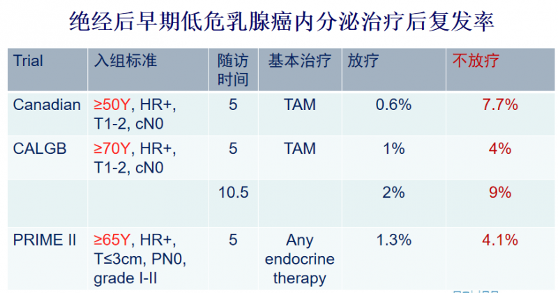 绝经后早期低位乳腺癌内分泌治疗后复发率