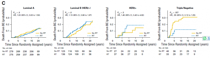 放疗可以有效降低三阴乳腺癌的死亡风险
