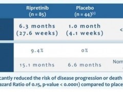 胃肠道间质瘤治疗,首款4线治疗新药蛋白激酶抑制剂Ripretinib(Qinlock、瑞普替尼)片剂上市