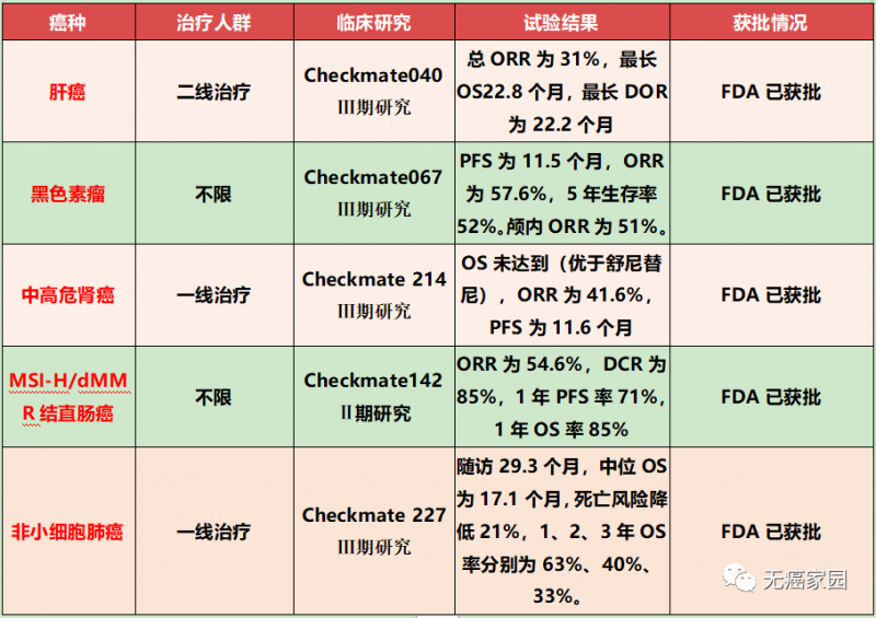 Opdivo与Yervoy获批的适应症