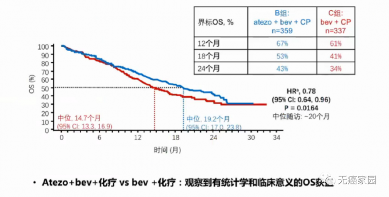 阿特珠单抗+化疗治疗效果