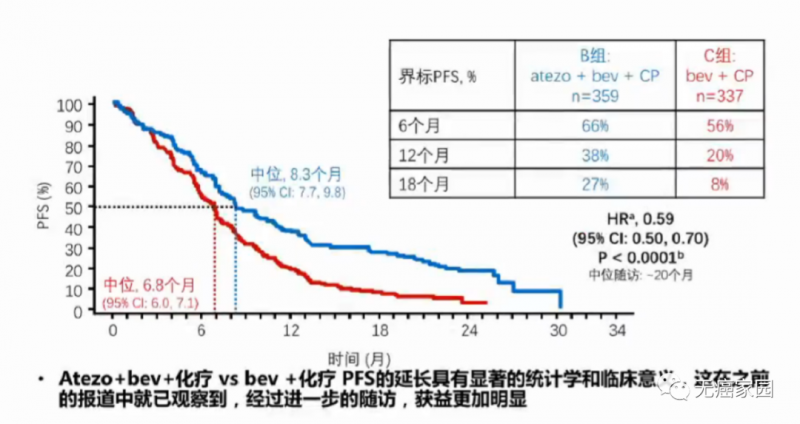 阿特珠单抗+贝伐单抗+化疗对比贝伐单抗+化疗的治疗效果