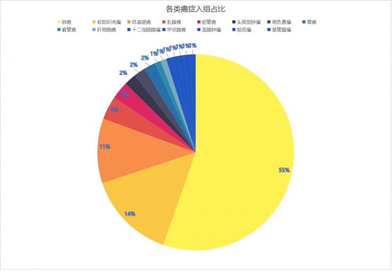 恩曲替尼临床试验各类癌症入组占比