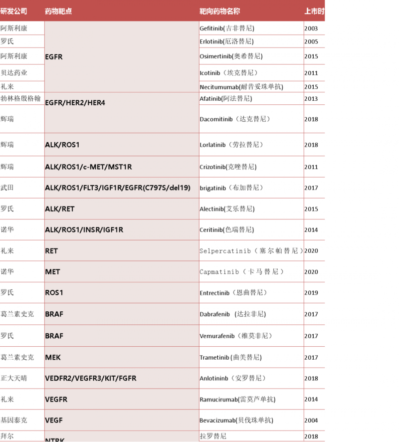 FDA目前批准的肺癌靶向药