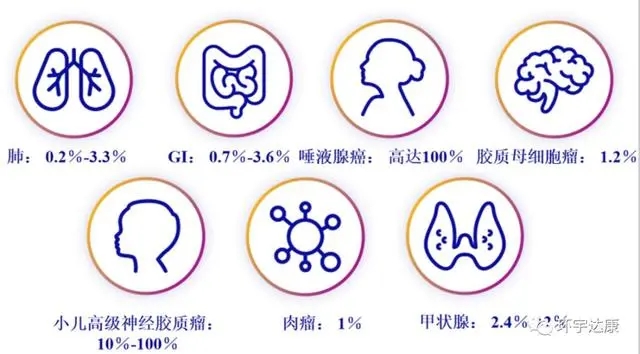 各癌种NTRK基因突变概率