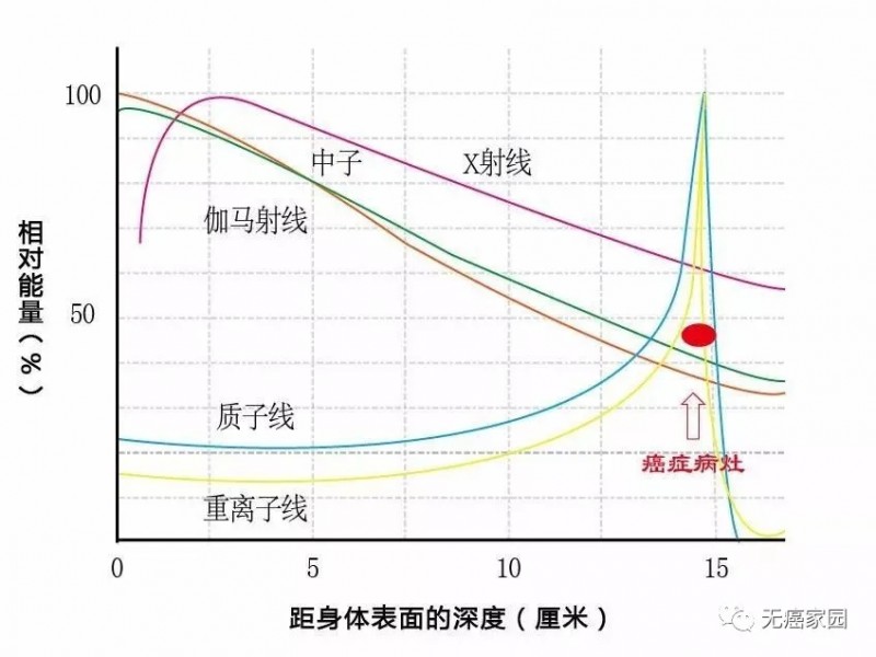 放疗各种射线剂量对比