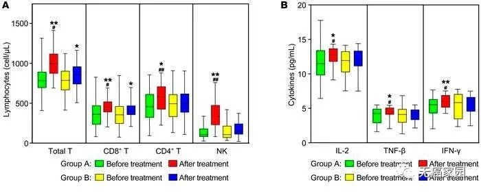 联合治疗后，A组淋巴细胞，尤其是NK细胞的数量显著增加