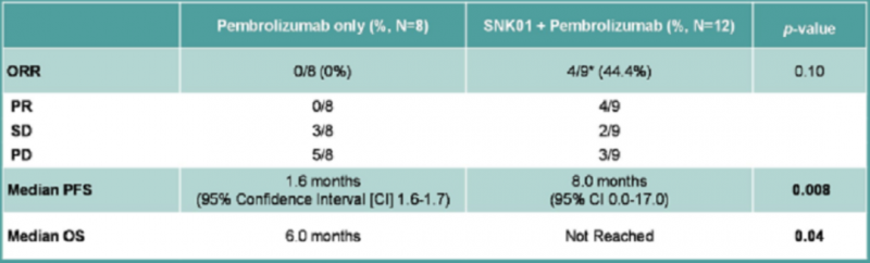 NK细胞联合OPD-1派姆单抗治疗效果