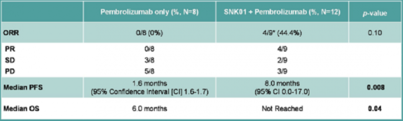 NK联合PD-1派姆单抗肺癌治疗效果