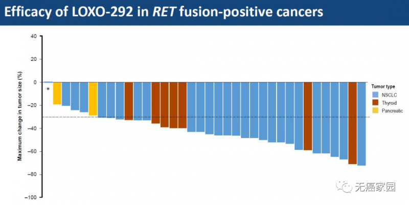 LOXO-292各癌种治疗效果