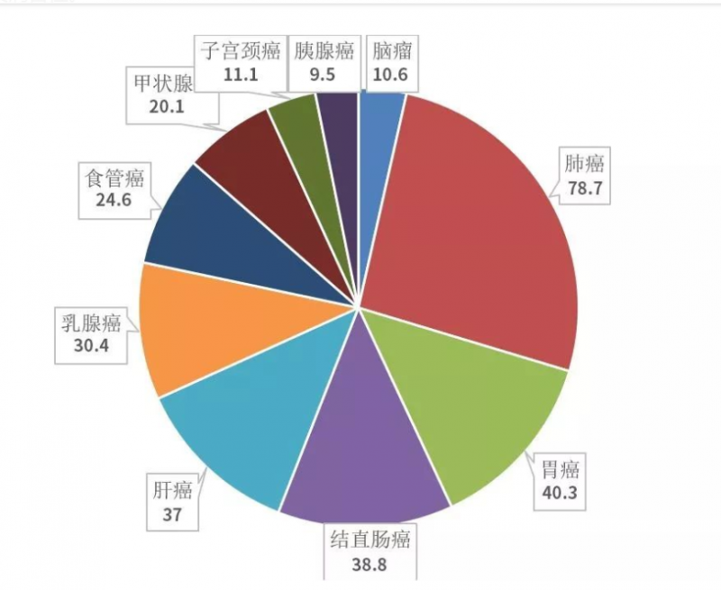 各癌种的发病人数（万例）