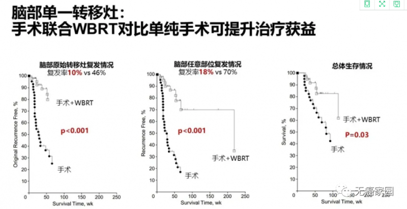 脑部单一转移灶手术联合WBRT对比单纯手术治疗可提升治疗获益