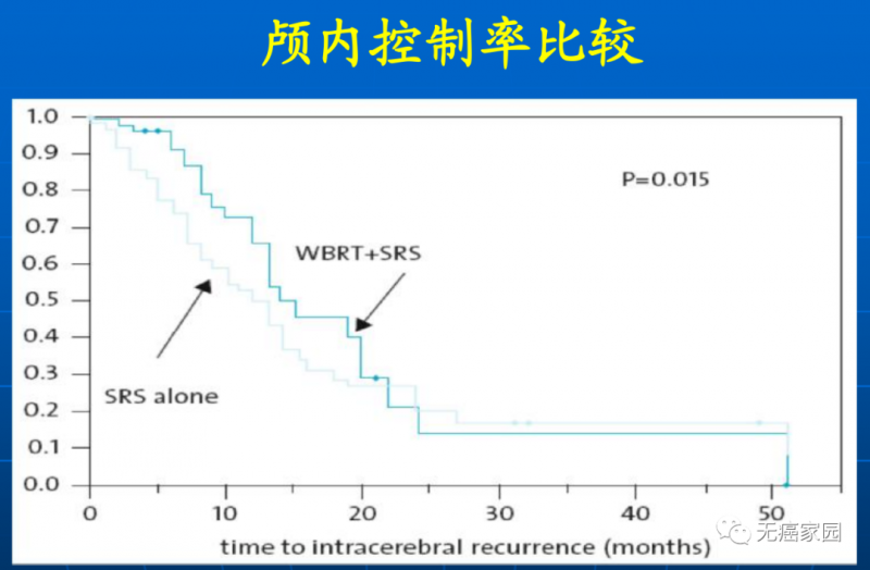 SRS vs WBRT+SRS颅内控制率比较