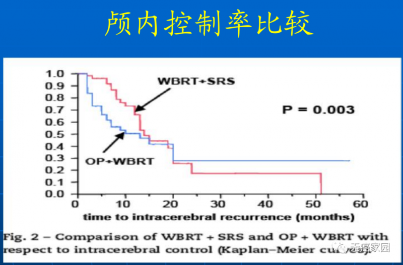 SRS+WBRT vs WBRT+手术颅内控制率比较