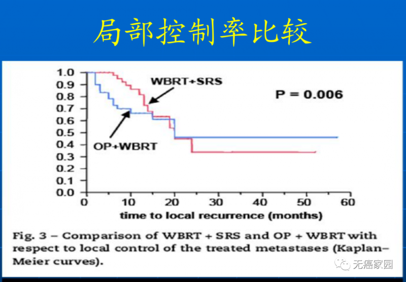 SRS+WBRT vs WBRT+手术局部控制率比较