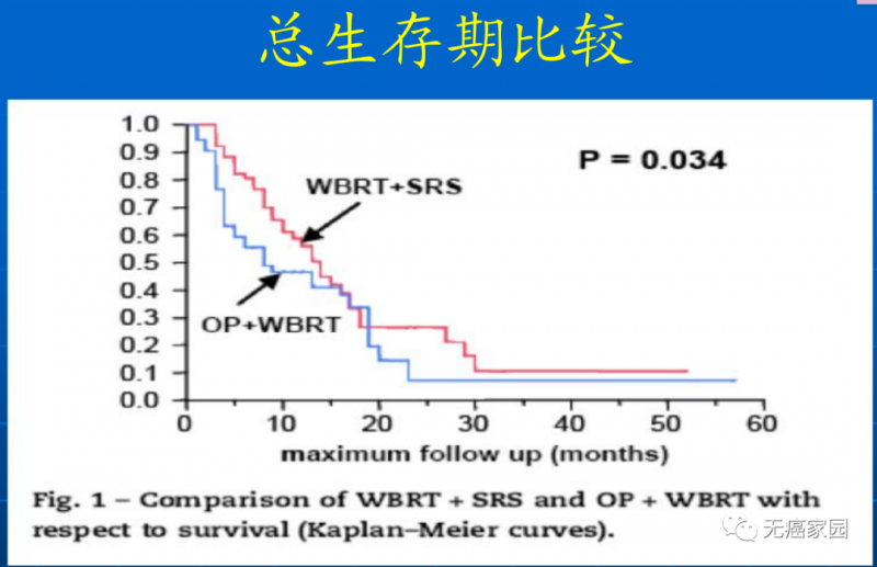 SRS+WBRT vs WBRT+手术总生存期比较