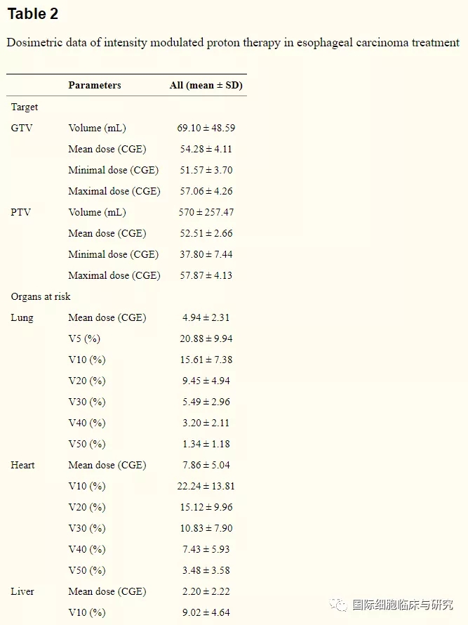 食道癌不同部位平均放射剂量