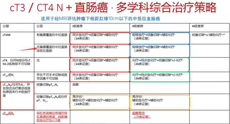 直肠癌多学科综合治疗策略