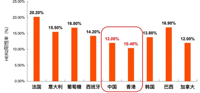 不同国家HER2阳性率