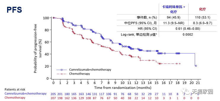 卡瑞利珠单抗+化疗组相比化疗组显著延长PFS