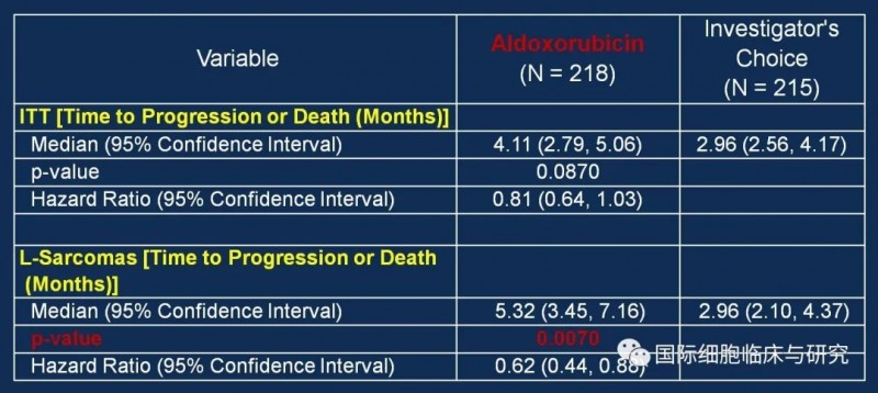 肉瘤多柔比星治疗数据