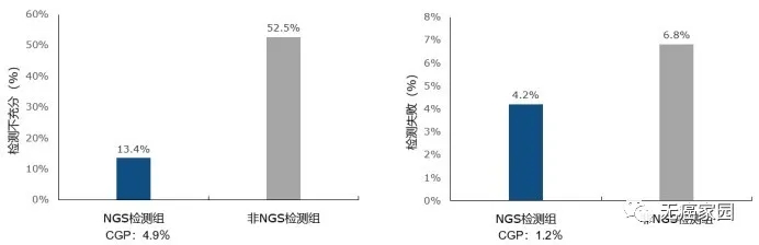 NGS检测组和非NGS检测组