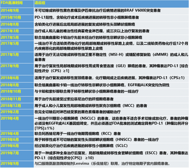 FDA批准的Keytruda适应症大全